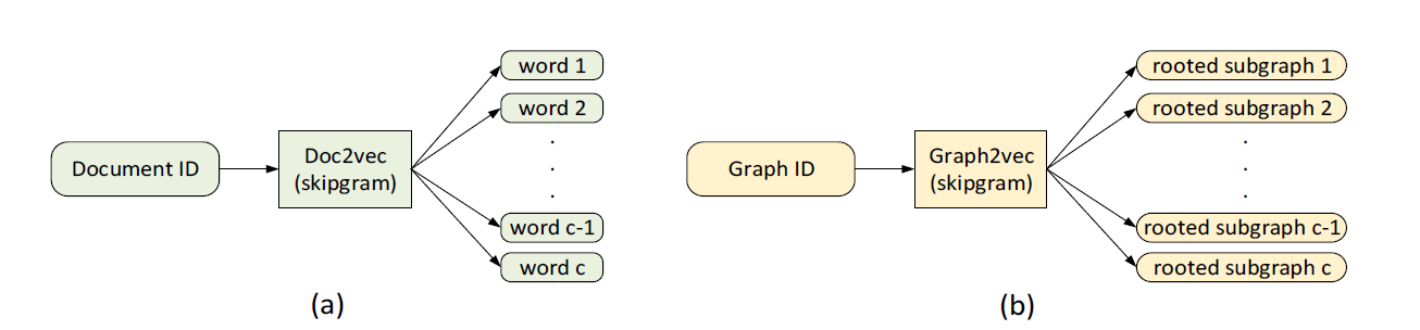 图1 a为doc2vec的skip gram模型，b为graph2vec